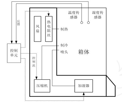 生化培养箱工作原理